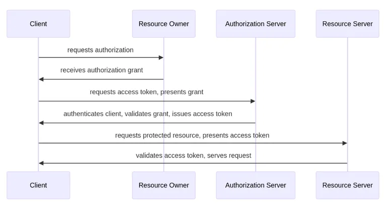 OAuth2 flow sequential diagram