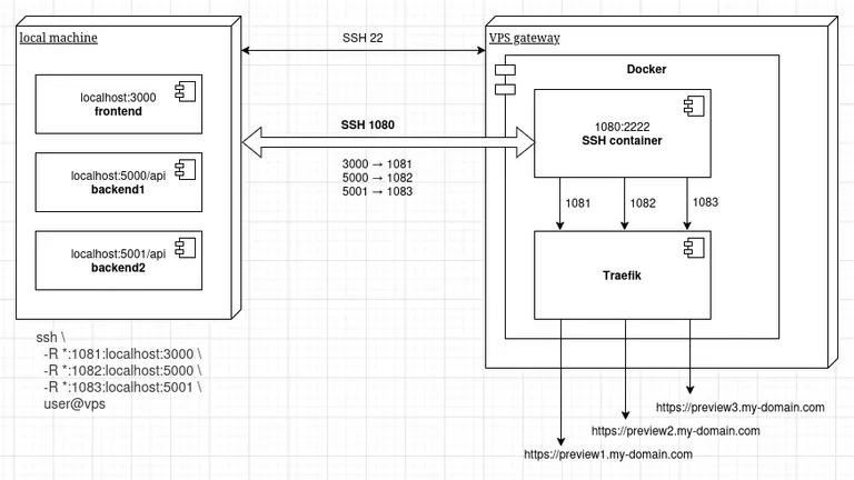 SSH tunnel architecture diagram