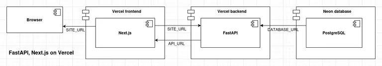 Deployment diagram
